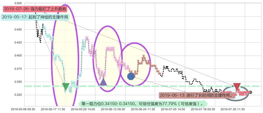 鼎亿集团投资阻力支撑位图-阿布量化