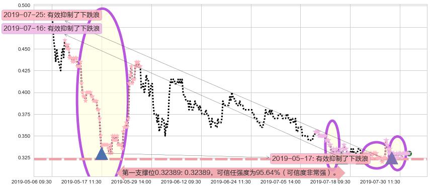 鼎亿集团投资阻力支撑位图-阿布量化