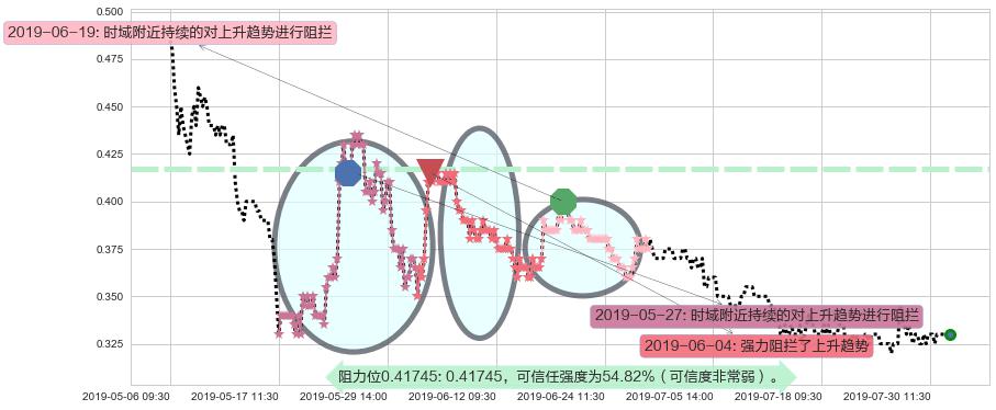 鼎亿集团投资阻力支撑位图-阿布量化