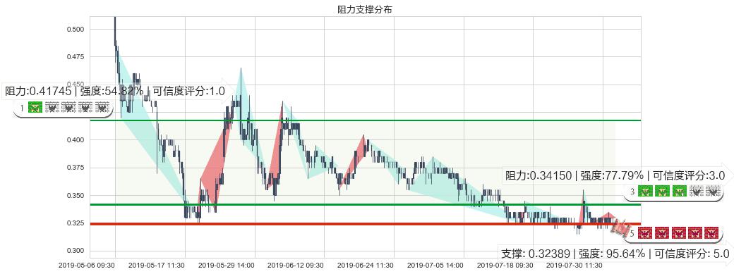 鼎亿集团投资(hk00508)阻力支撑位图-阿布量化