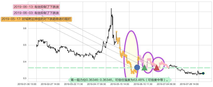 鼎亿集团投资阻力支撑位图-阿布量化