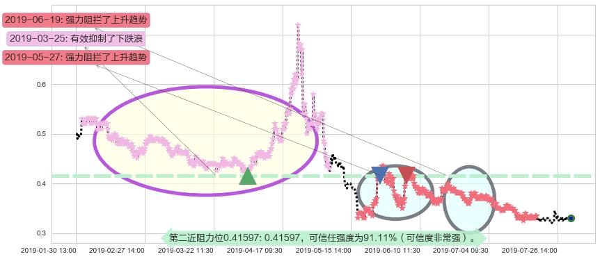 鼎亿集团投资阻力支撑位图-阿布量化