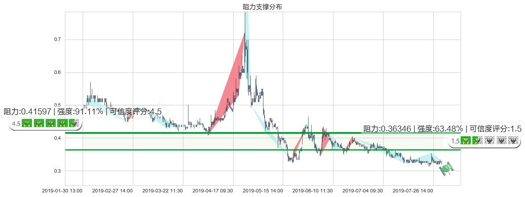 鼎亿集团投资(hk00508)阻力支撑位图-阿布量化