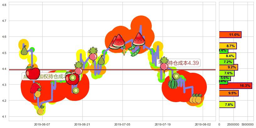 远大医药(hk00512)持仓成本图-阿布量化