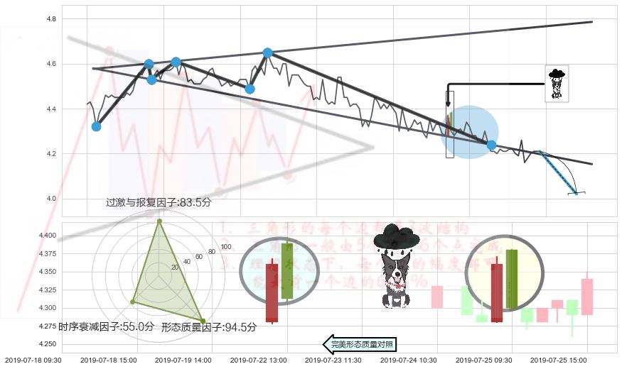 乌云盖顶+下跌身怀六甲+吊颈线（上吊线）+下跌螺旋桨+看跌(高位倒锤头)流星线 ➕ 突破整理