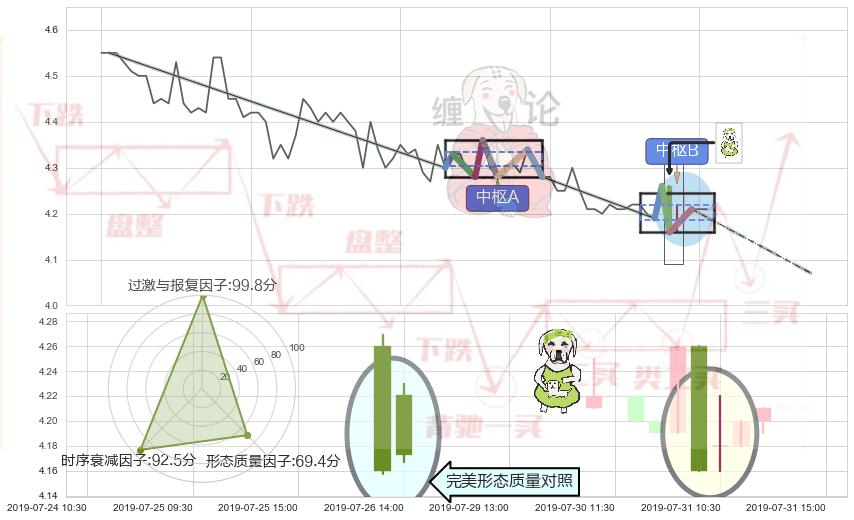 下跌身怀六甲+看跌(高位倒锤头)流星线 ➕ 缠论中枢点