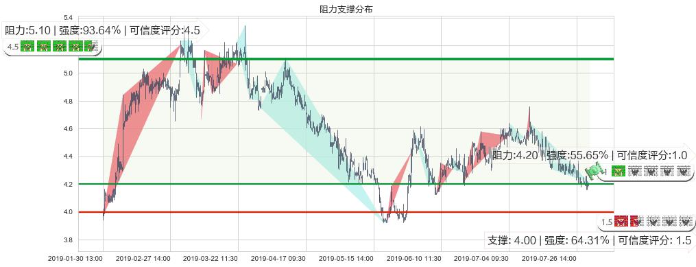 远大医药(hk00512)阻力支撑位图-阿布量化