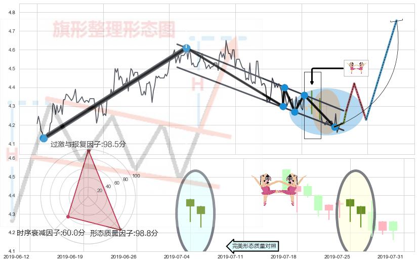 双针探底+乌云盖顶+下跌身怀六甲+吊颈线（上吊线）+下跌螺旋桨+看跌(高位倒锤头)流星线 ➕ 突破整理