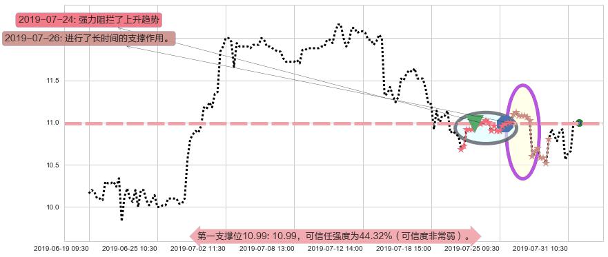 呷哺呷哺阻力支撑位图-阿布量化