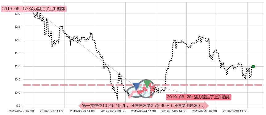 呷哺呷哺阻力支撑位图-阿布量化