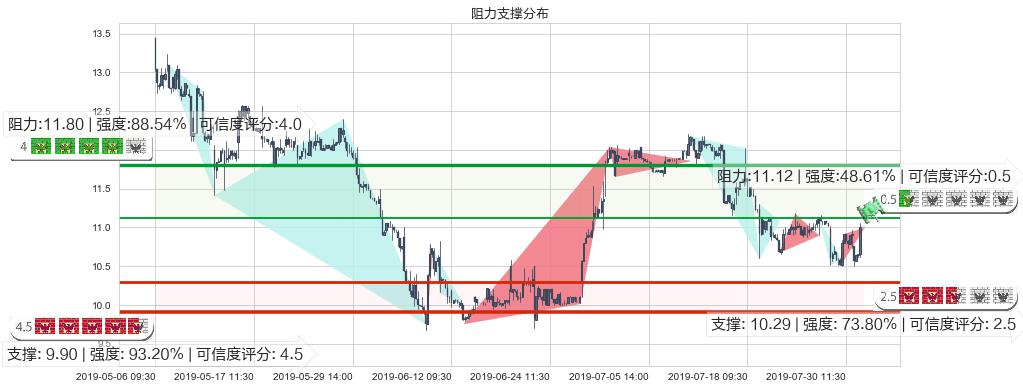 呷哺呷哺(hk00520)阻力支撑位图-阿布量化