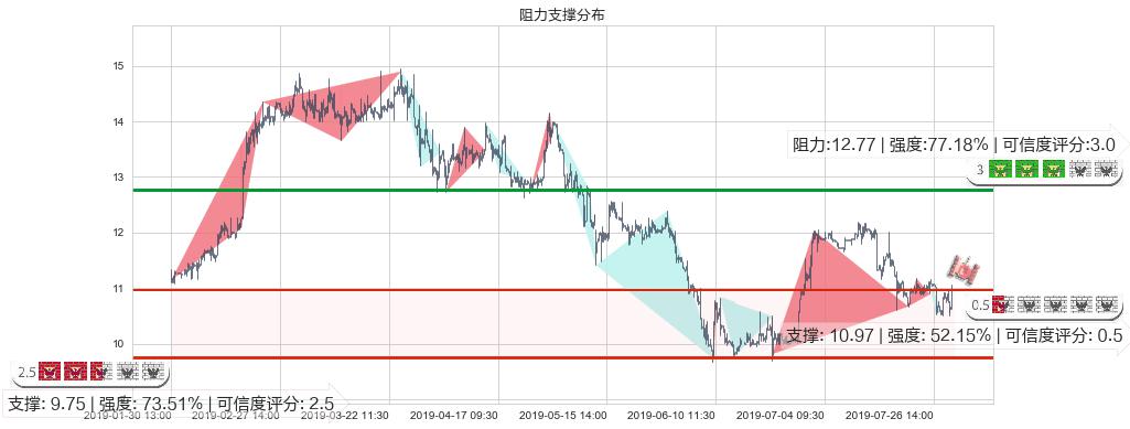 呷哺呷哺(hk00520)阻力支撑位图-阿布量化