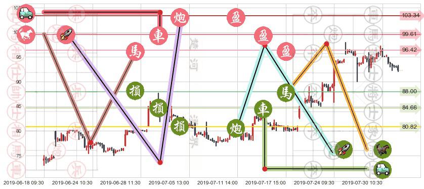 ASM 太平洋(hk00522)止盈止损位分析