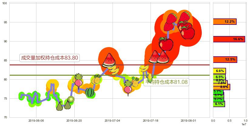 ASM 太平洋(hk00522)持仓成本图-阿布量化