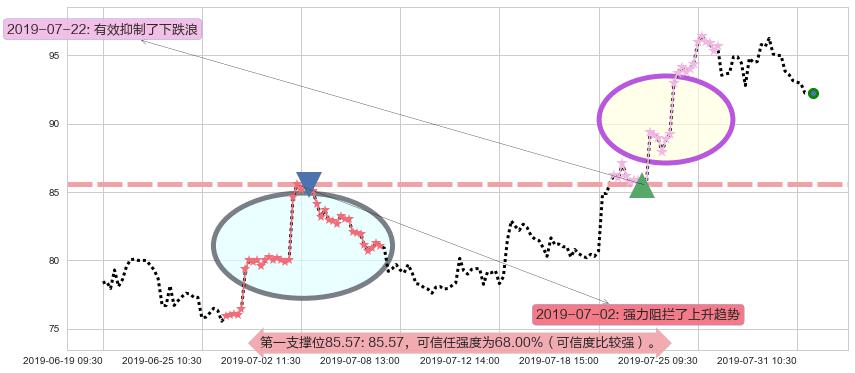 ASM 太平洋阻力支撑位图-阿布量化