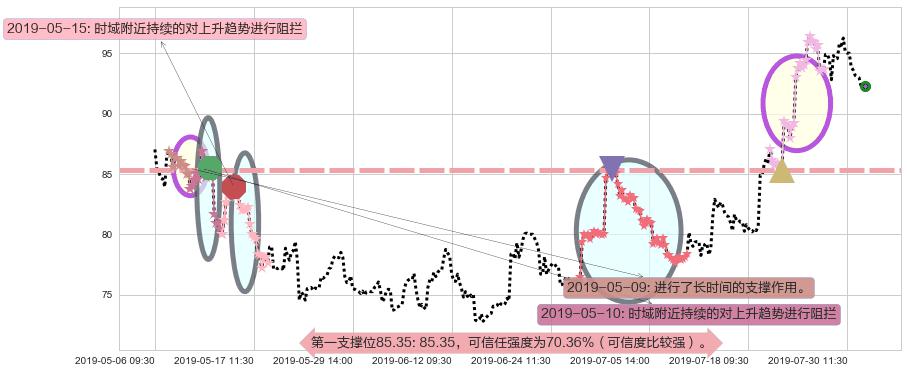 ASM 太平洋阻力支撑位图-阿布量化