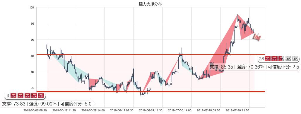 ASM 太平洋(hk00522)阻力支撑位图-阿布量化