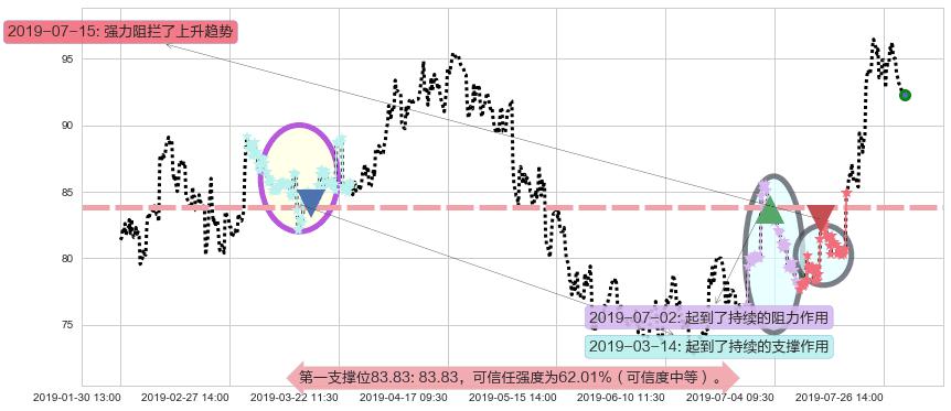 ASM 太平洋阻力支撑位图-阿布量化