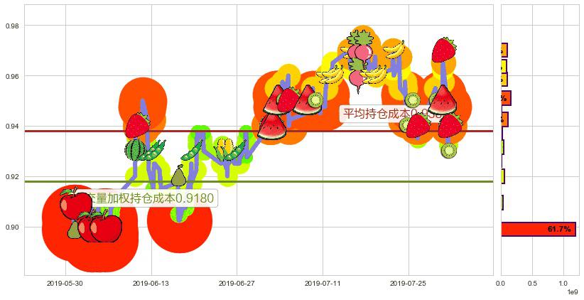 金地商置(hk00535)持仓成本图-阿布量化