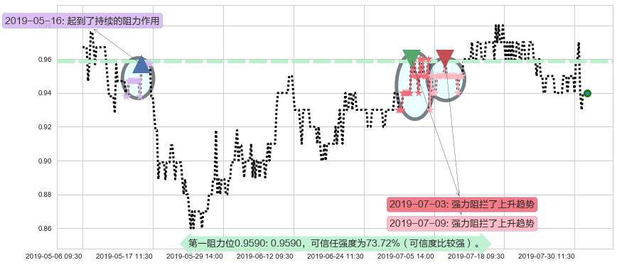 金地商置阻力支撑位图-阿布量化