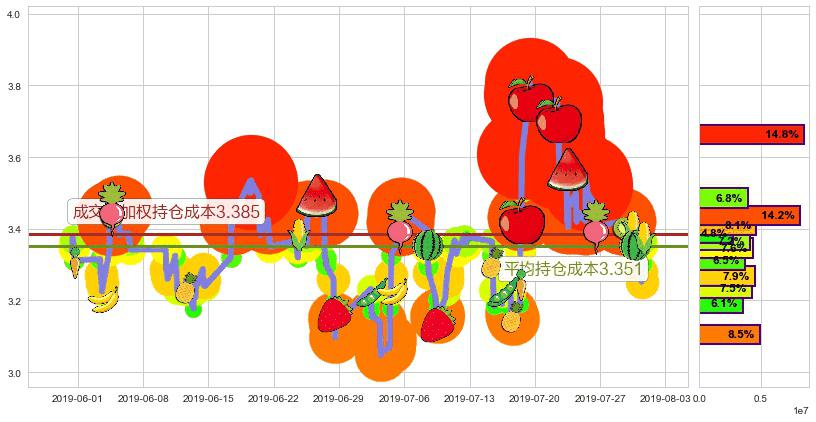 味千(hk00538)持仓成本图-阿布量化