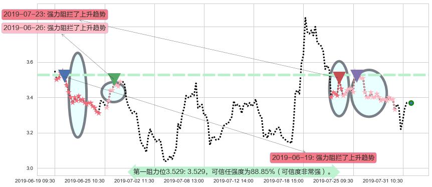 味千阻力支撑位图-阿布量化