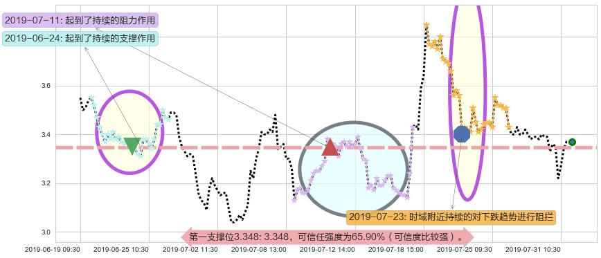 味千阻力支撑位图-阿布量化