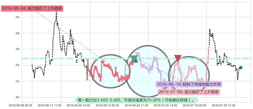 味千阻力支撑位图-阿布量化