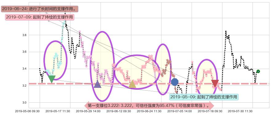 味千阻力支撑位图-阿布量化