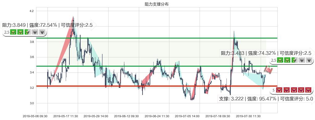 味千(hk00538)阻力支撑位图-阿布量化