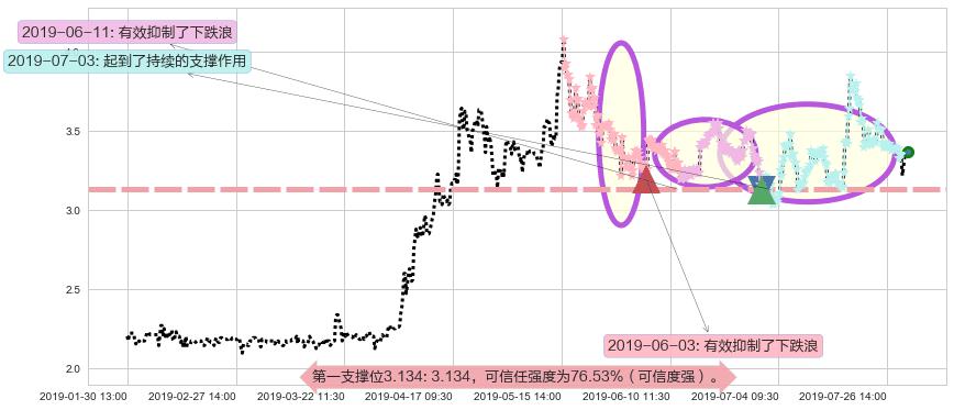 味千阻力支撑位图-阿布量化