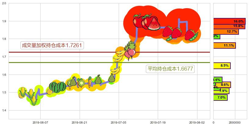 太平洋网络(hk00543)持仓成本图-阿布量化