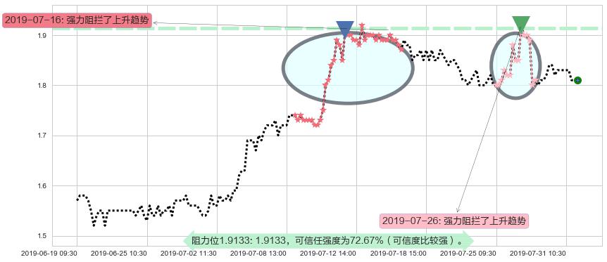 太平洋网络阻力支撑位图-阿布量化