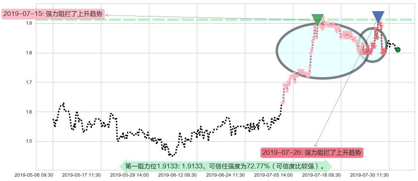 太平洋网络阻力支撑位图-阿布量化