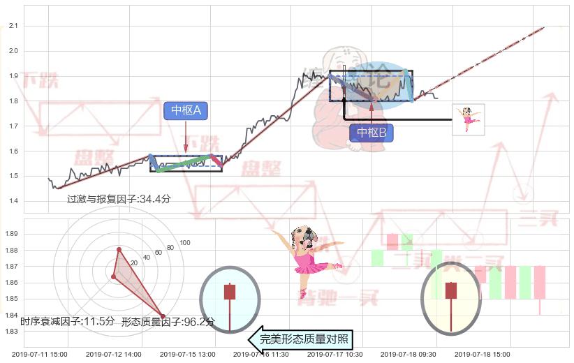 单针探底（定海神针） ➕ 缠论中枢点