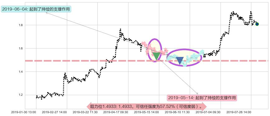 太平洋网络阻力支撑位图-阿布量化