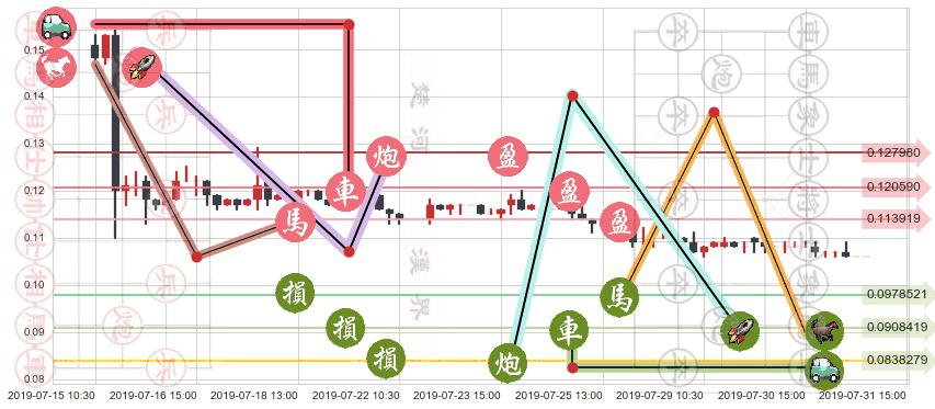 数字王国(hk00547)止盈止损位分析