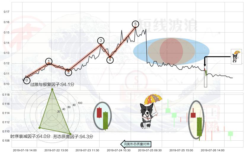 倾盆大雨+吊颈线（上吊线） ➕ 调整浪ABC
