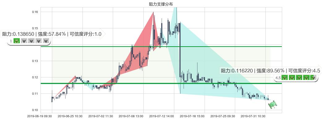 数字王国(hk00547)阻力支撑位图-阿布量化