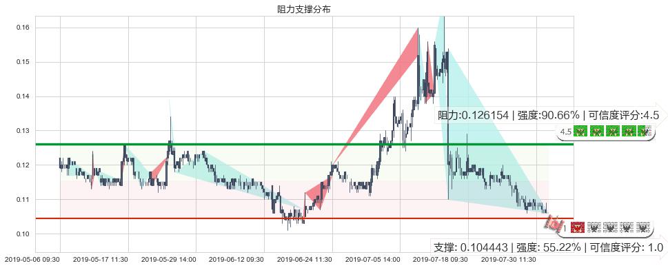 数字王国(hk00547)阻力支撑位图-阿布量化