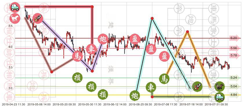 中国通信服务(hk00552)止盈止损位分析