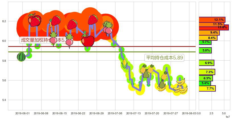 中国通信服务(hk00552)持仓成本图-阿布量化