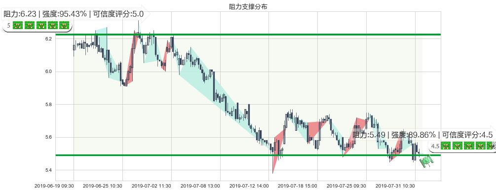 中国通信服务(hk00552)阻力支撑位图-阿布量化