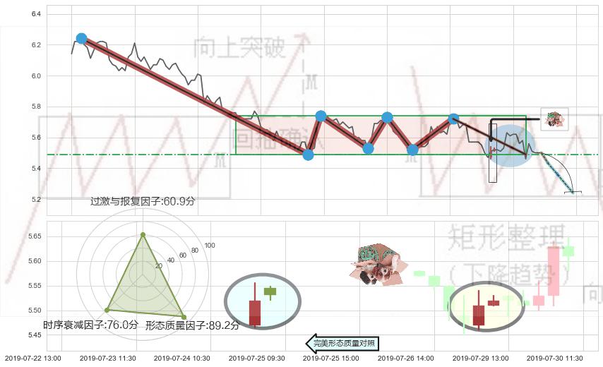顶部尽头线（下山虎）+下跌孤独十字星 ➕ 突破整理
