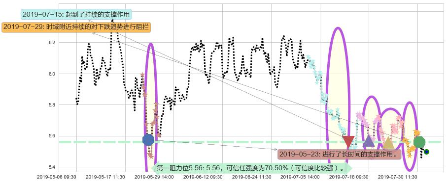 中国通信服务阻力支撑位图-阿布量化