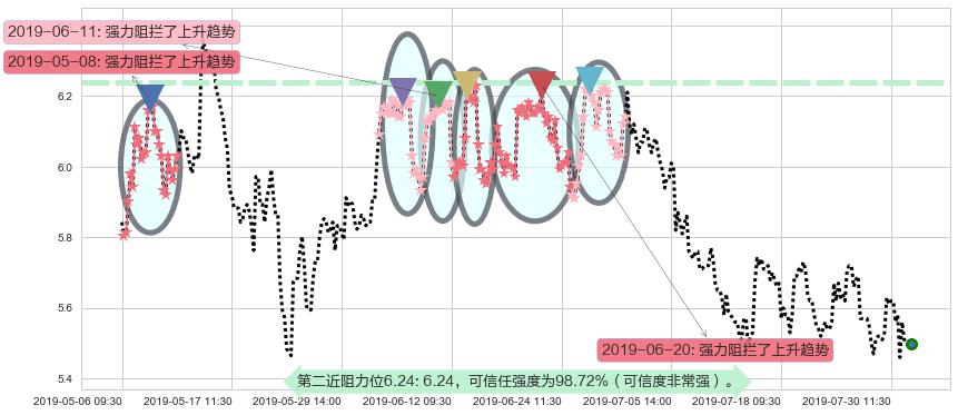 中国通信服务阻力支撑位图-阿布量化