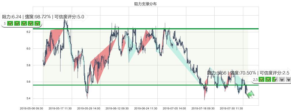 中国通信服务(hk00552)阻力支撑位图-阿布量化