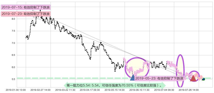 中国通信服务阻力支撑位图-阿布量化