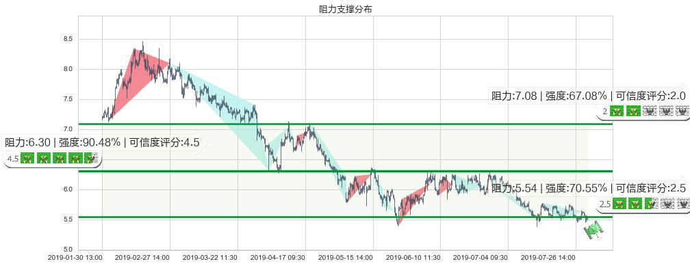 中国通信服务(hk00552)阻力支撑位图-阿布量化