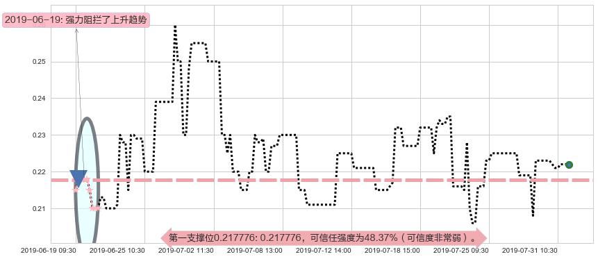 大昌微綫集团阻力支撑位图-阿布量化